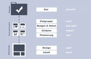 Werbeanzeigen-Kampagnenstruktur Strukturübersicht